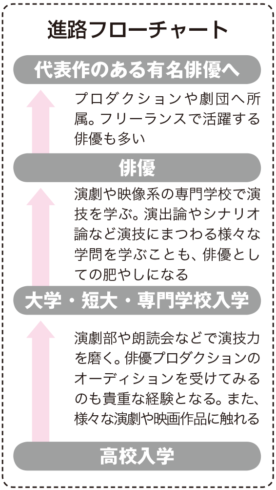 俳優になるためには なり方 資格 仕事内容 年収など 未来の職業研究 東進の職業情報サイト