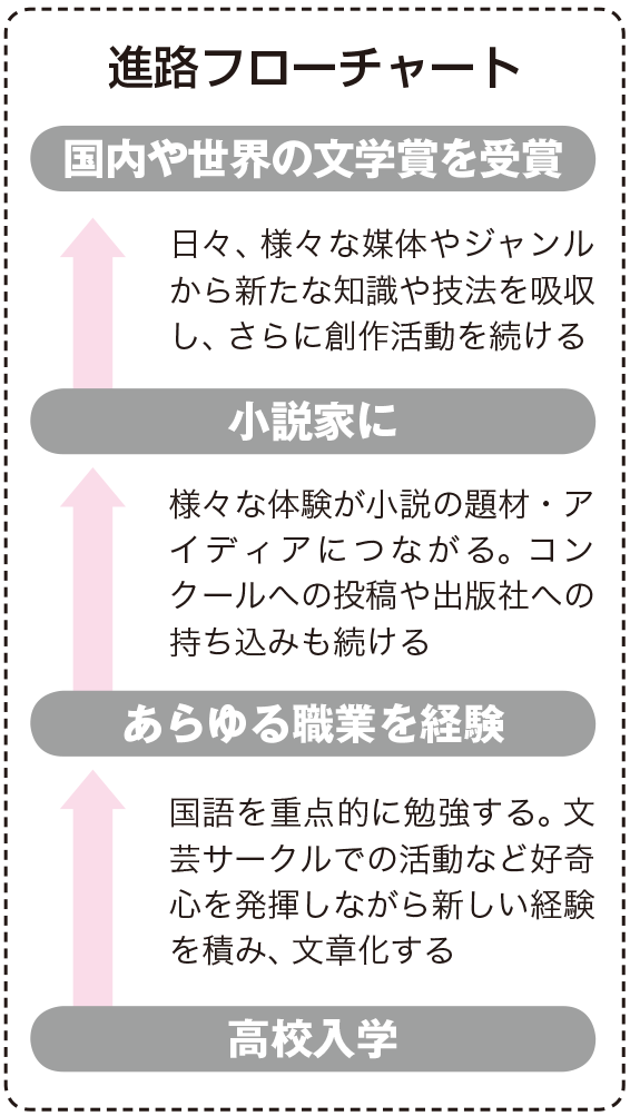 小説 家 に なるには 新人 賞