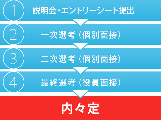 選考フロー
