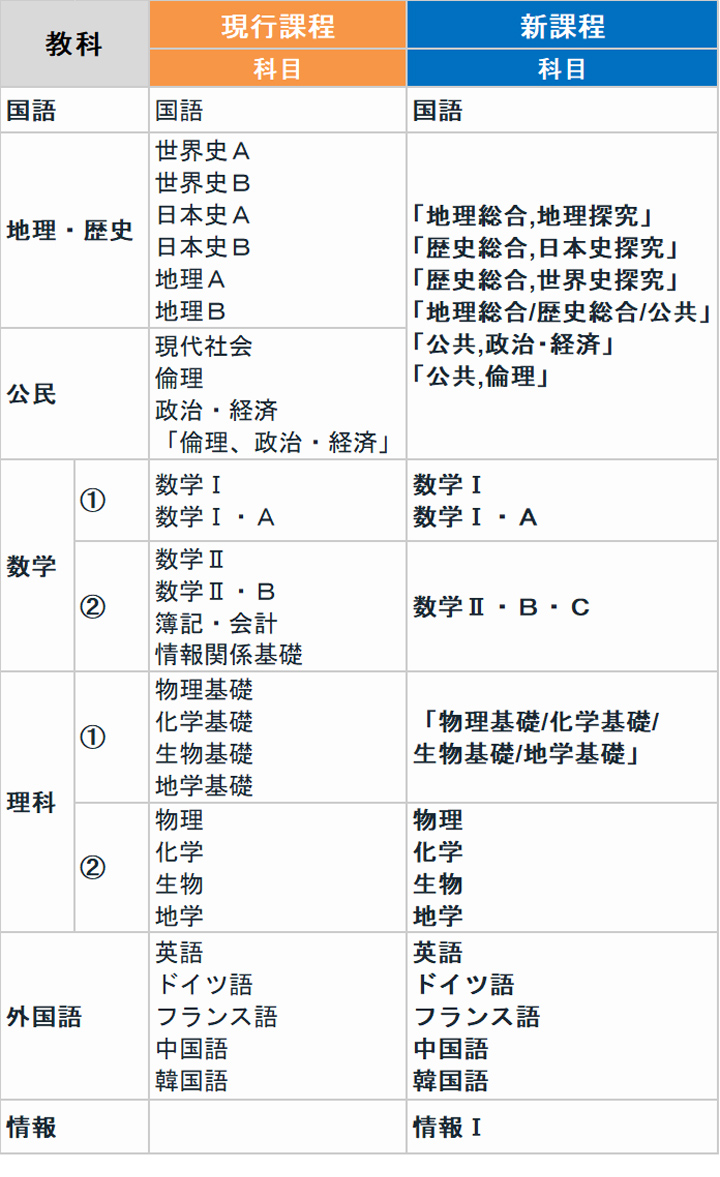 共通テスト新課程出題科目の一覧表