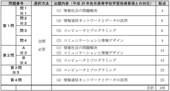 情報Iの問題構成