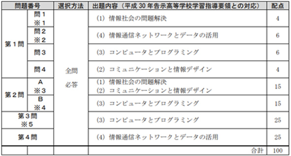 情報Iの問題構成