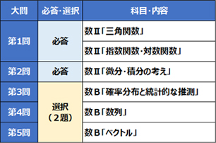 現行の共通テスト数学の問題構成