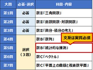 新課程の共通テスト数学の問題構成