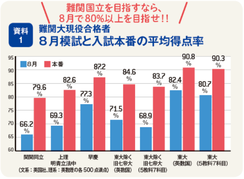 難関大狙うなら共通テスト得点率志望校突破レベルの80 以上を目指せ 大学受験情報 Toshin Times On Web 21年07月01日号1面