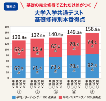 高2の3月までの基礎力修得 英単語 英熟語 英文法 基本例文 で入試までの伸び26 0点差 英語0点満点 大学受験情報 Toshin Times On Web 22年02月01日号1面