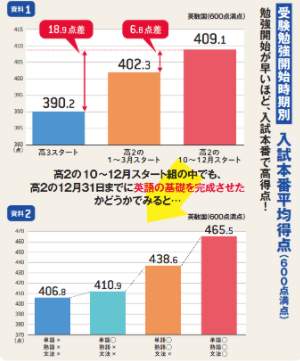 高2の今スタートで入試本番これだけの差が 大学受験情報 Toshin Times On Web 年11月01日号16面