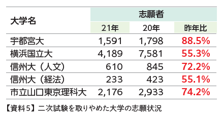 21年大学入試分析 大学受験の予備校 塾