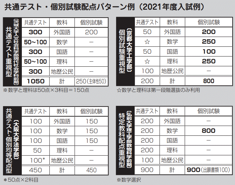 国公立大学入試 大学入試の基礎知識 大学受験の塾 予備校 東進