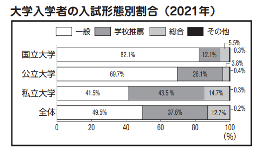 学校推薦型選抜 総合型選抜 大学受験の塾 予備校 東進