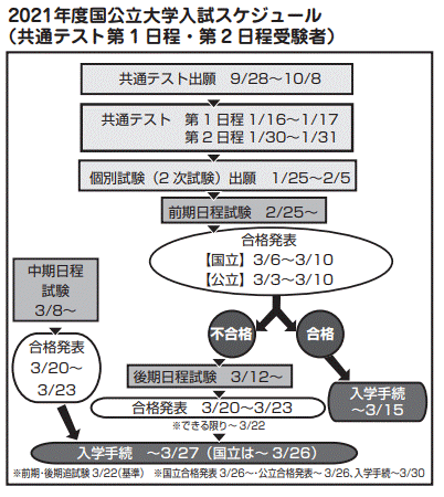 国立 大学 二 次 試験