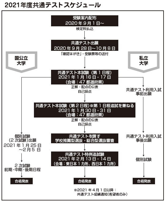 大学入学共通テスト 大学入試の基礎知識 大学受験の塾 予備校 東進