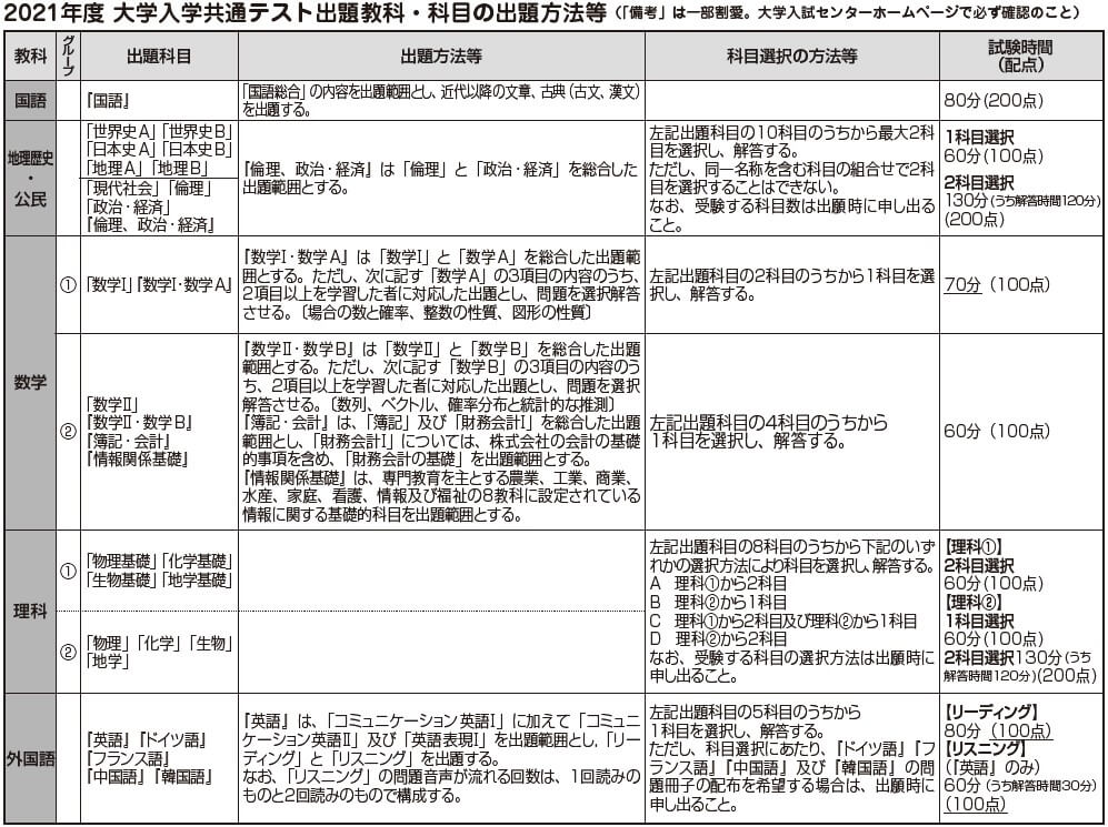 大学入試の基礎知識 大学受験の塾 予備校 東進