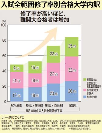 問 データ 過去 東進