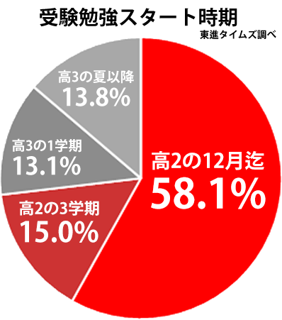 東進ドットコムに寄せられた多くの皆さんの疑問にお答えします