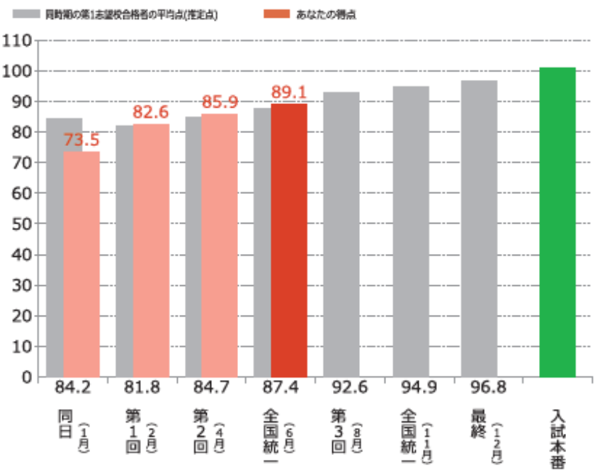 全国統一高校生テスト