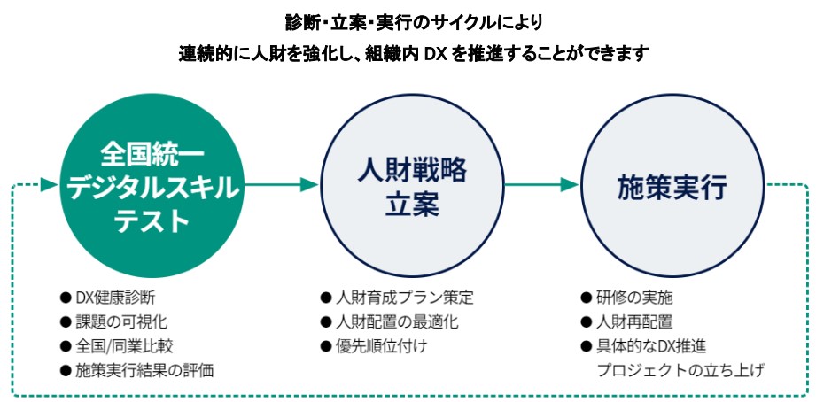 全国統一デジタルスキルテスト