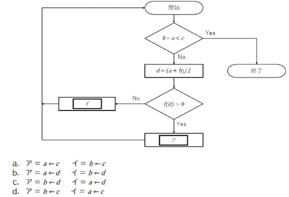 プログラミング問題