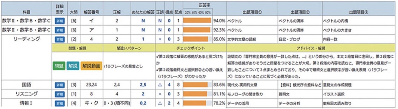 高校生テスト WEB成績表