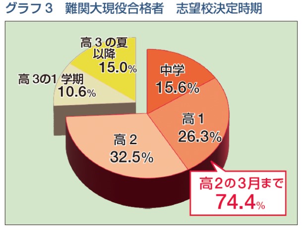 難関大現役合格者 志望校決定時期