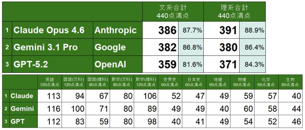 AI　東大二次試験