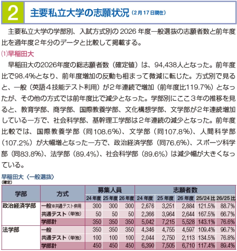 主要私立大学 志願状況