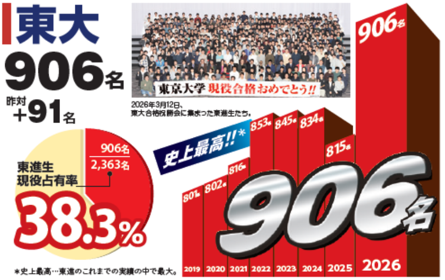 東大　合格実績