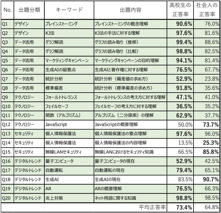 表①