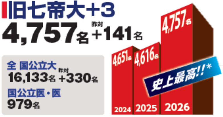 旧七帝大＋3　合格実績