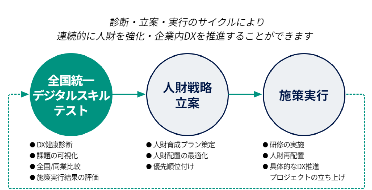 デジタルスキルテスト概要