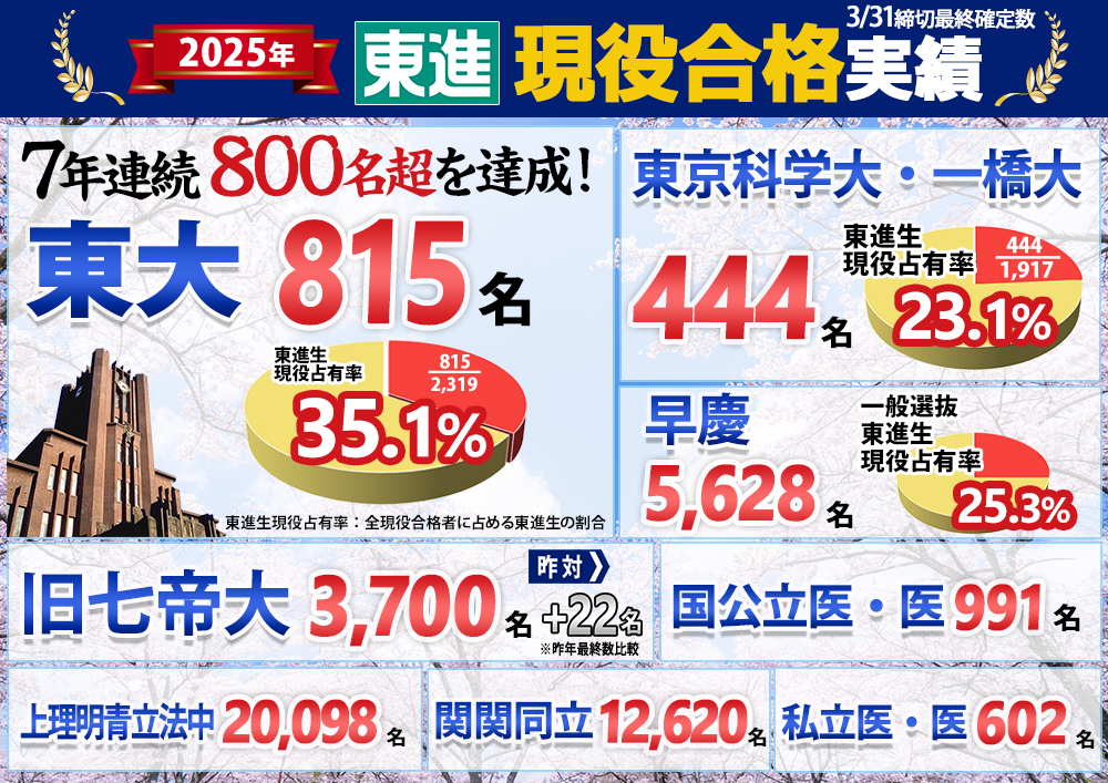 2022東進現役合格実績速報