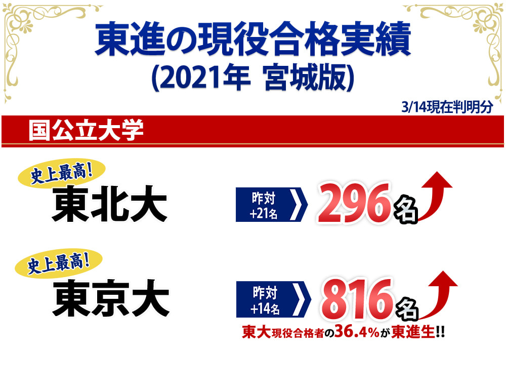 東進衛星予備校仙台駅前校オフィシャルページ 大学受験の予備校 塾 東進