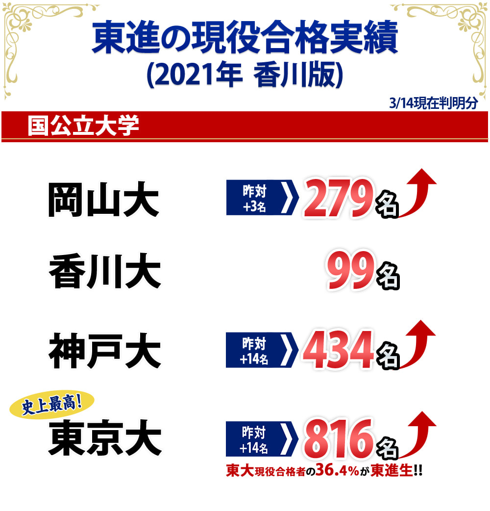 東進衛星予備校高松天神前校オフィシャルページ 大学受験の予備校 塾 東進 東進衛星予備校高松天神前校オフィシャルページ 大学受験の予備校 塾 東進