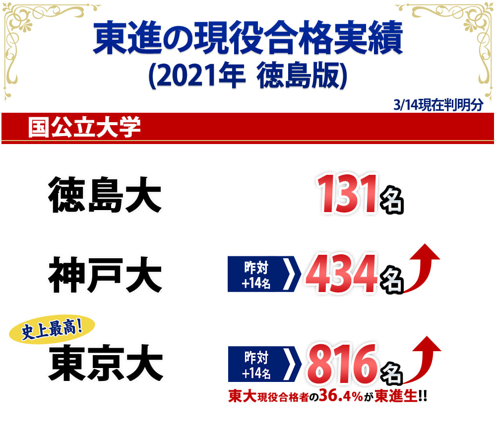 東進衛星予備校徳島阿南校オフィシャルページ 大学受験の予備校 塾 東進