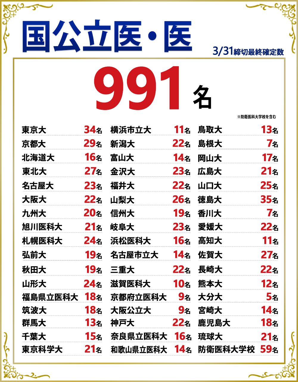 国公立大学医学部の合格実績2025