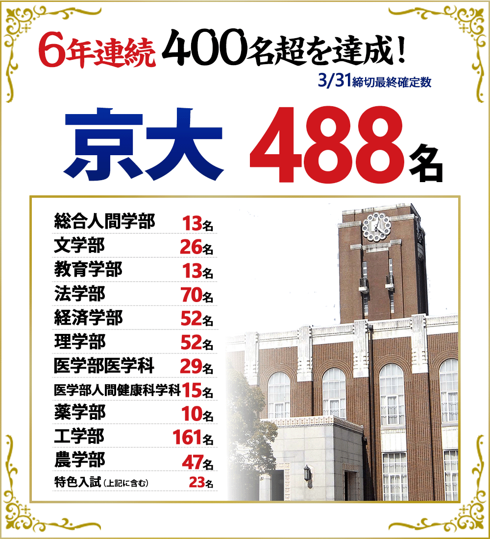 京大の合格実績2025
