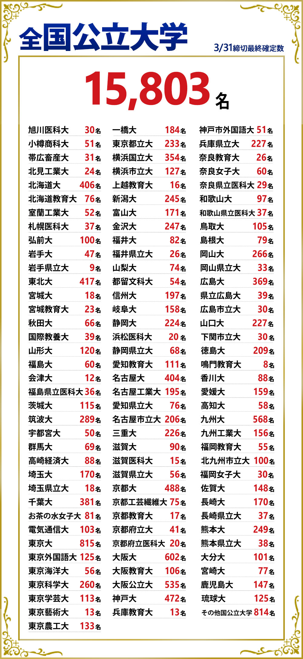 全国国公立大学の合格実績2025