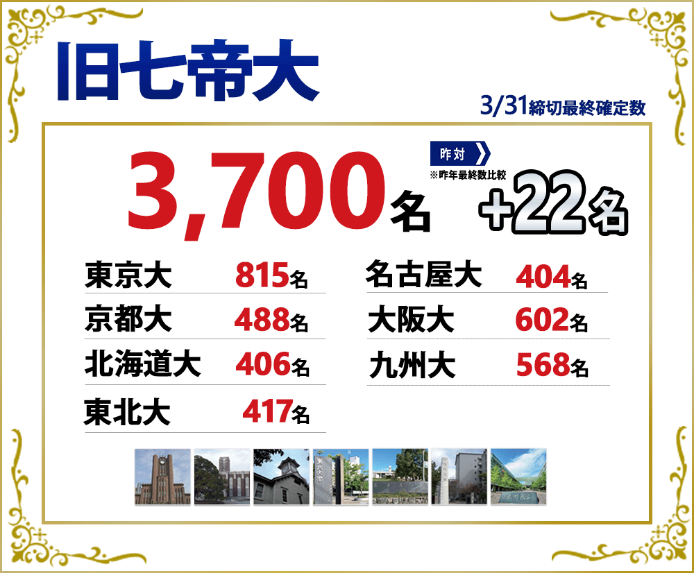 旧七帝大の合格実績2025