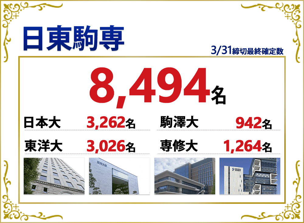 日東駒専の合格実績2025
