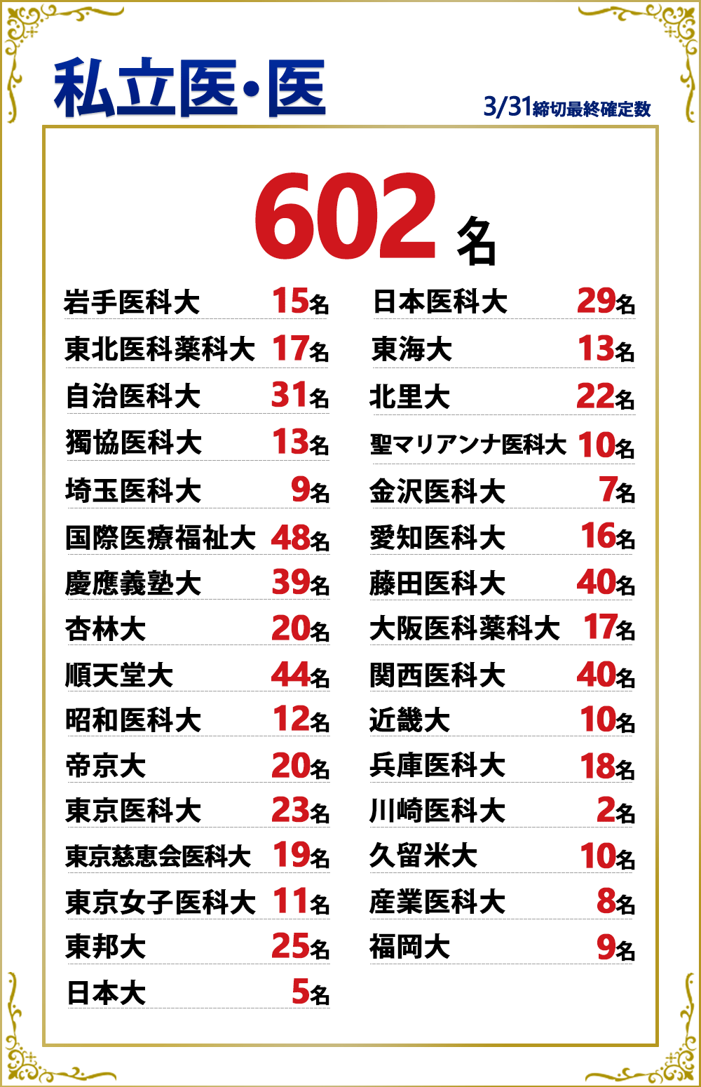 私立医学部の合格実績2025