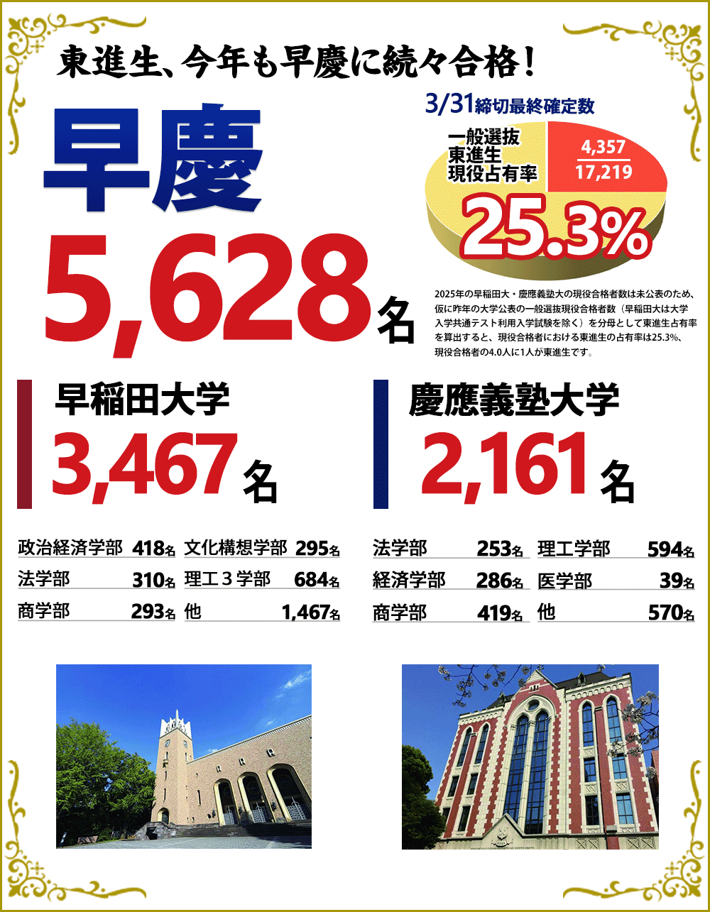 早稲田大学と慶應大学の合格実績2025