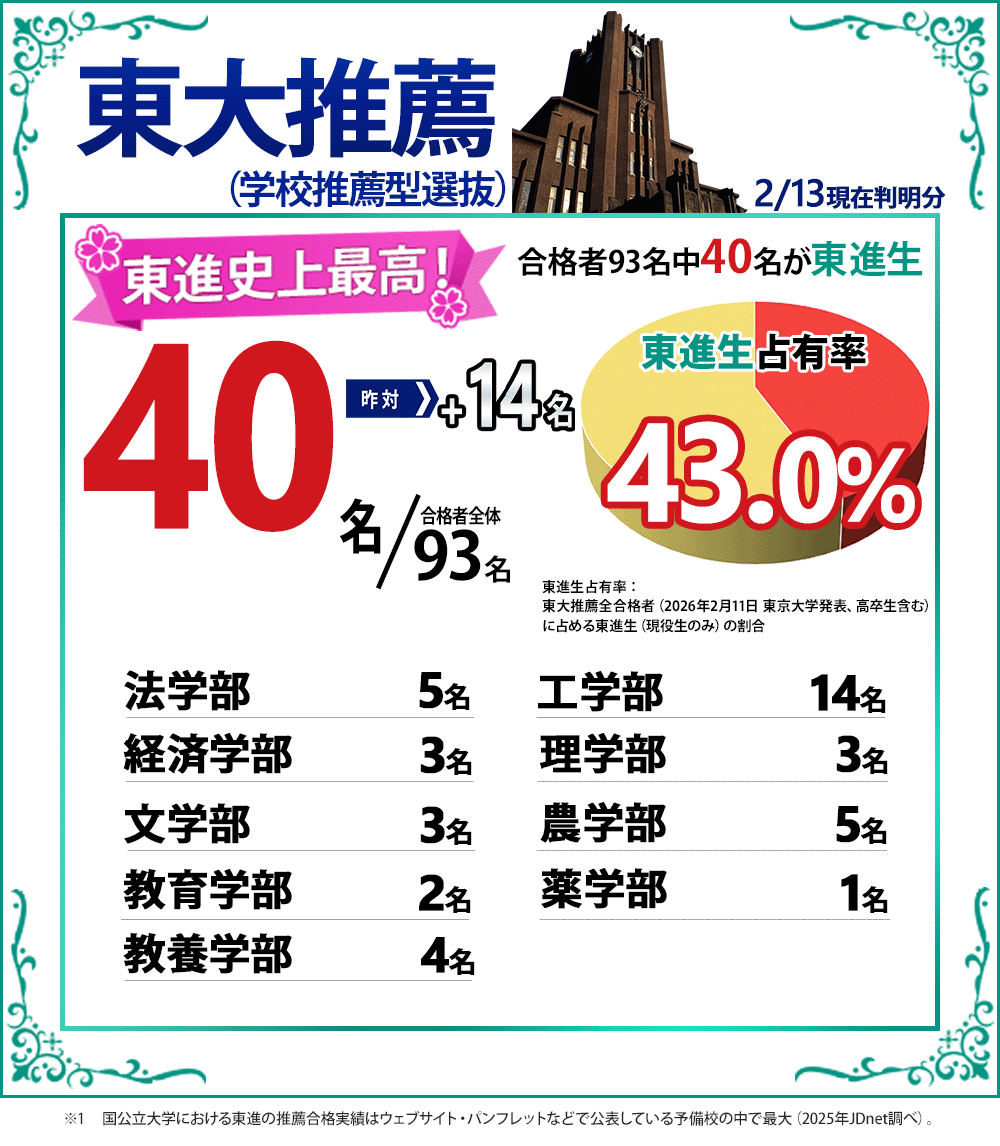 東大の合格実績