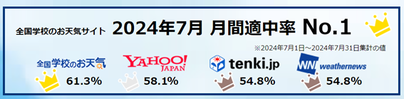 2024年7月 お天気的中率比較 全国学校のお天気61.3%、Yahoo58.1%、Tenki.jp54.8%、WeatherNews54.8%