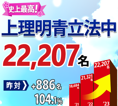 上理明青立法中（上智大学、東京理科大学、明治大学、青山学院大学、立教大学、法政大学、中央大学）史上最高21,321名合格！昨対+2,637名 昨年最終比率114.1%