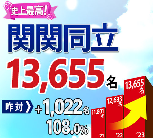 関関同立（関西学院大学、関西大学、同志社大学、立命館大学）史上最高12,633名合格！昨対+832名 昨年最終比率107.0%