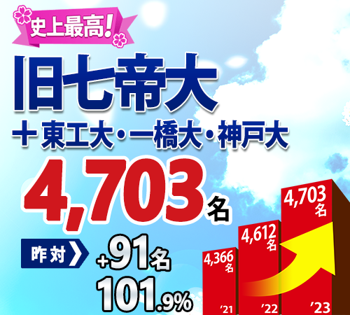 旧七帝大+東工大・一橋大・神戸大（京都大学、大阪大学、九州大学、北海道大学、東北大学、名古屋大学、東京工業大学、一橋大学、神戸大学）史上最高4,612名合格！昨対+246名