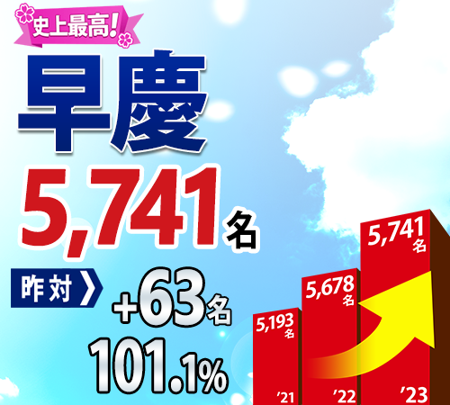 早慶（早稲田大学、慶應義塾大学）史上最高5,678名合格！昨対+485名 昨年最終比率109.3%
