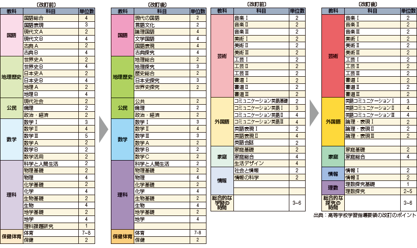 表1 教科・科目および標準単位数新旧対照表