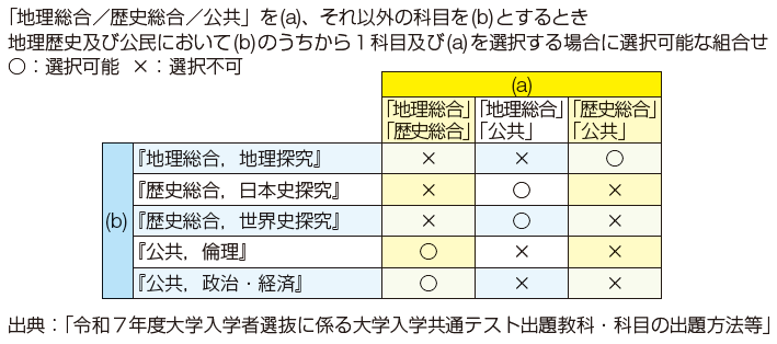 表3 地理歴史及び公民において選択可能な組合せ