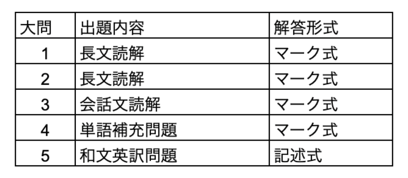 慶應義塾大学文学部英語予想問題演習2024/2025 慶應義塾大学文学部英語予想問題演習2024/2025 - メルカリ